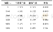 表1 两种气象条件下阻力系数偏差量