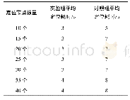 《表2 平均定位耗时实验结果对比表》