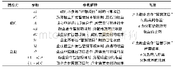 表1 博弈双方损益参数值设定与解释