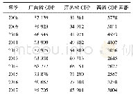 表1 广东、江苏历年地区生产总值对比单位:亿元