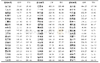 《表2 广东省2017年县域单元主要经济指标》