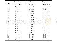《表7 改进的逆滤波算法与传统逆滤波算法对实验室色块图像复原的RMSE比较》