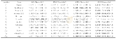 《表2 在45维度下GA, PSO, AMO, SMO在12个基准函数上的结果对比》