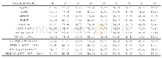 《表3 DBLP (V4) 数据集上节点的分类准确率》