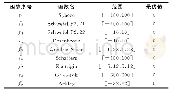 《表1 9个基本测试函数：基于S型函数的自适应粒子群优化算法》