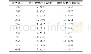 《表3 站点集A的地形特征有效性评测》