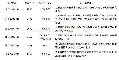 《表1 江苏主要历史经典产业型特色小镇概况》