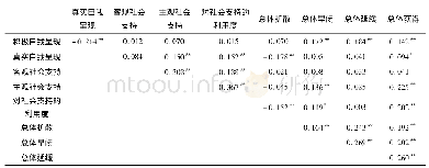 《表1 自我呈现、社会支持和自我同一性的相关分析》