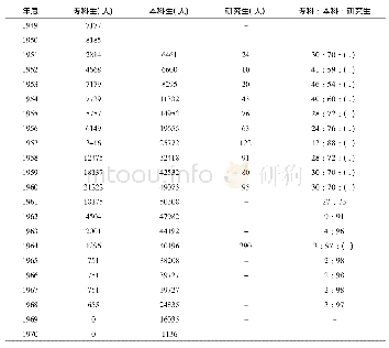 《表1 1949—1980年江苏普通高等教育分学历层次在校学生数》