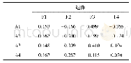 《表5 成分得分系数矩阵：房地产调控政策运行效果分析及改进建议——基于安徽省数据的实证分析》