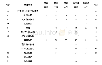 表2 以“大学生”为研究主旨的立项课题学科分布(2001—2019年)(1)