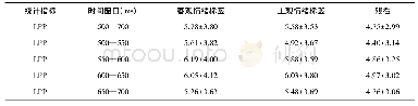 表3 各条件下被试的分段LPP数据(M±SD)(单位:μV)