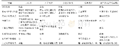 《表1 六面体网格生成方法比较》