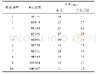 表4 算法运行时间：对位对线的粗隆间骨折计算机辅助复位方法