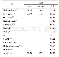 表4 28种手势的识别准确率比较