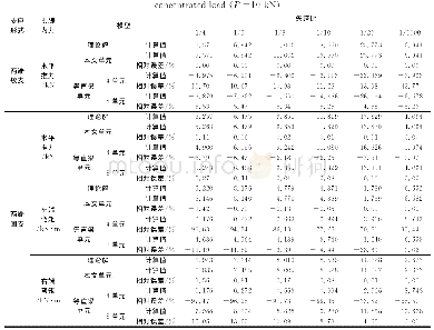 《表3 在距右支座l/4处，受竖向集中荷载作用下抛物线拱拱脚内力（P=10kN)》