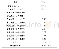 表3 离散元仿真参数：回转筒内沙石物料混合均匀性的数值模拟