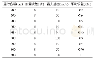 《表2 实验数据表：基于电站巡检机器人监控系统的设计》