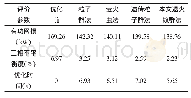 《表2 四种方法无功优化求解结果》