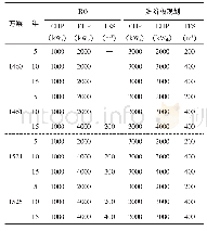 表2 RO和多阶段规划的DMG设计