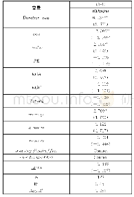 《表7 创业投资机构持有时间对企业创新影响的稳健性检验》