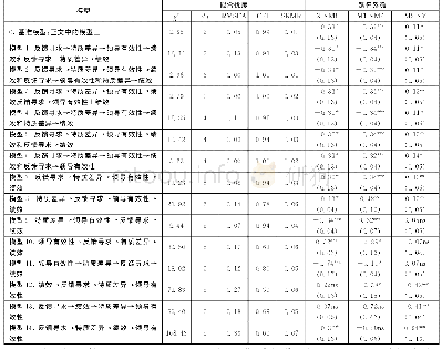 《附表嵌套模型和替代模型比较》