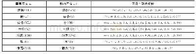 《表2 权重确定语义值及对应的区间二型模糊数[22]》