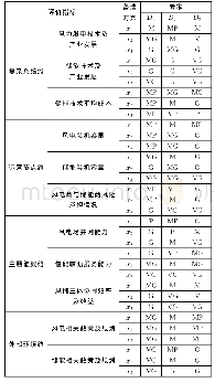 《表3 风储联合发电系统备选方案评价表》