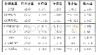 《表2 变量统计性描述：产业结构视角下地方政府竞争对绿色经济效率的影响》