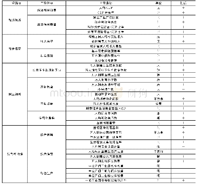 《表1 长江经济带城市包容性绿色增长水平的评价体系》