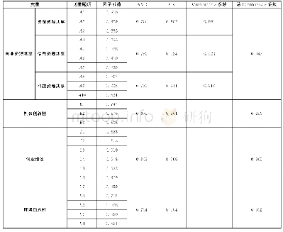 《表1 信度与效度的检验结果》