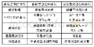 《表1 使命驱动型创新政策的基本逻辑（与传统类型创新政策的比较）》