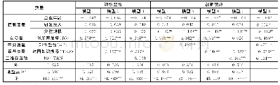 《表5 调节效应检验：创新开放度、知识整合和企业创新绩效——基于跨国知识搜索视角的实证研究》