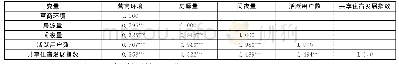 《表8 营商环境与共享住宿相关变量的相关性分析》