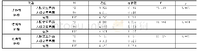 《表3 体验价值各维度和交互界面类型的方差分析》