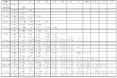 表5 相关系数分析：谁会更慈善——基于竞争战略和慈善捐赠行为关系的研究