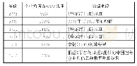 表1 2008—2013年中国企业负债占GDP比重情况一览表