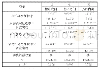 表7 环境规制与企业迁移：河流密集度的影响