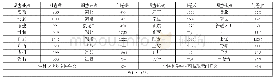 表2 调查问卷样本分布：基于区间2型模糊信息的科研生态环境评价研究