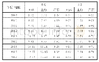 《表1 基于区位熵和空间基尼系数的上海、广东、天津集聚程度测算结果》