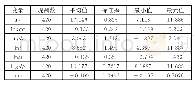 《表1 变量的描述性统计：产业集聚、外商直接投资与碳减排——基于中介效应与面板门槛模型分析》