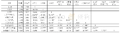 表2 各变量均值、标准差与相关系数