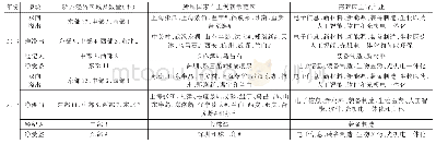 表5 板块所属区域及主导产业分类变化