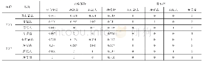 表6 密度矩阵和像矩阵变化
