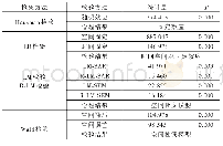 表2 空间计量模型识别检验结果