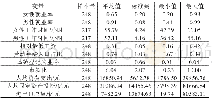 表2 变量的统计性描述：最低工资对农民工劳动供给存在空间溢出效应吗——基于空间面板Durbin模型的分析