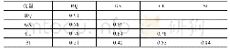 表4 区别效度分析结果：服务质量、私人关系对顾客忠诚的影响研究