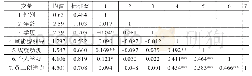 《表2 描述性统计和相关系数》