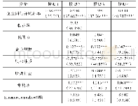 《表9 分联结程度回归结果（联结程度低）》