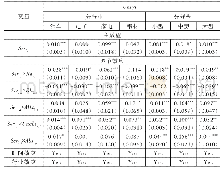 《表3 不同行业及不同规模企业的服务化行为对其经营风险影响的2SLS估计检验》